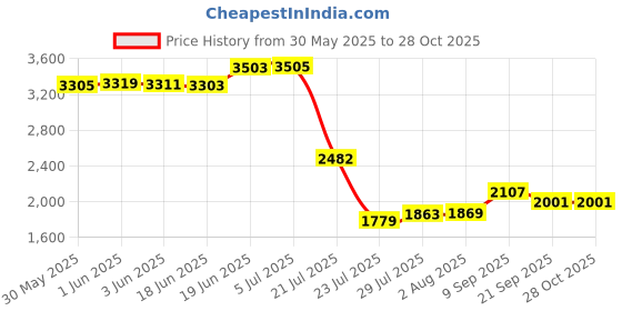 flipkart.com medgears Highly Sensitive Baby Mom Care Breast Sucker Electric- Electric medgears Price History Graph from 30 May 2025 to 27 Oct 2025
