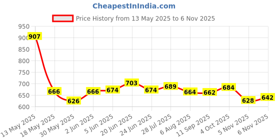 flipkart.com ramaraj Highly Wind & Heat Resistive 10'x10' Shader , 90%UV blocking capacity green Net Tent - For 10 X 10 Feet Area Shading ramaraj Price History Graph from 13 May 2025 to 5 Nov 2025