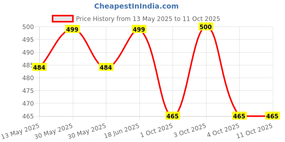 flipkart.com highlyfe Large Tear Drop Bean Bag Cover(Without Beans) highlyfe Price History Graph from 13 May 2025 to 10 Oct 2025