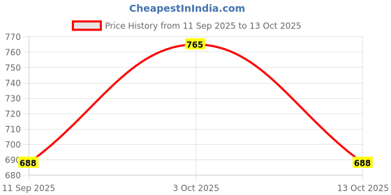 flipkart.com highness Medium 30 L Laptop Backpack 30 L Backpack Student Backpack For School, Collage and Travel highness Price History Graph from 11 Sep 2025 to 13 Oct 2025