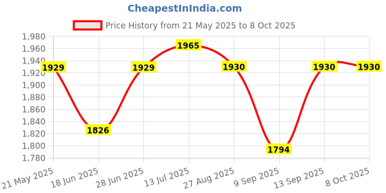 flipkart.com Highpixel GoPro Action camera GoPro Action Camera 4k20MP Wifi 30M Waterproof Action Camera Sports DV Camcorder Sports and Action Camera Price History Graph from 21 May 2025 to 7 Oct 2025