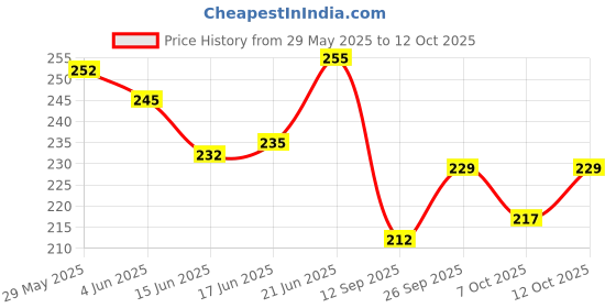 flipkart.com royalkart HighPower Anti-slip tape Handheld Dispenser – Glow-in-Dark for Local Illumination - Anti Skid Improves Grip and Prevents Risk of Slippage on Stairs or Other Slippery Surfaces (50 mm x 5 meter, Black) (Manual) royalkart Price History Graph from 29 May 2025 to 12 Oct 2025