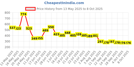 flipkart.com royalkart HighPower Anti-slip tape Handheld Glow-in-Dark for Local Illumination - Anti Skid Improves Grip and Prevents Risk of Slippage on Stairs or Other Slippery Surfaces (50 mm x 5 meter, Radium-Black) (Manual) royalkart Price History Graph from 13 May 2025 to 8 Oct 2025