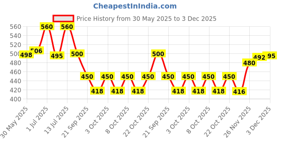 flipkart.com highpride 200 Pocket 5" x 7" Album highpride Price History Graph from 30 May 2025 to 3 Dec 2025