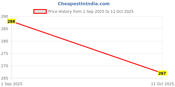 flipkart.com highrider Cycle Light Front with Horn, Rear/Tail Light, Tyre Valve Light (Pack of 4) LED LED Front Rear Light Combo highrider Price History Graph from 1 Sep 2025 to 11 Oct 2025