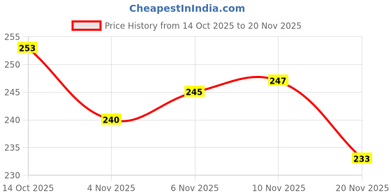 flipkart.com highrider Cycle Light Horn, Front Cycle Light & Horn (Red) USB Rechargeable LED Bell highrider Price History Graph from 14 Oct 2025 to 20 Nov 2025