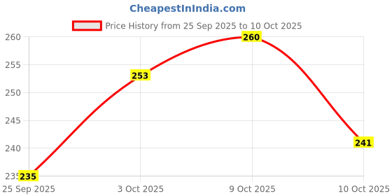 flipkart.com highrider Cycle Light Horn with Spot/Tail/ Helmet Light (Blue) USB Rechargeable LED LED Front Rear Light Combo highrider Price History Graph from 25 Sep 2025 to 9 Oct 2025