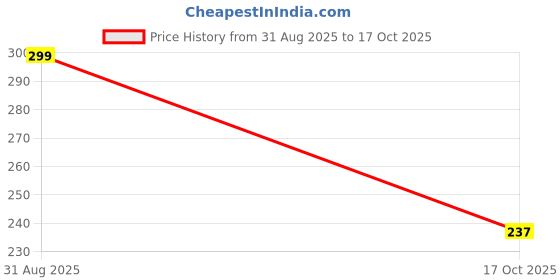 flipkart.com highrider Cycle Light Horn with Spot/Tail Light Multipurpose(Red) USB Rechargeable LED LED Front Rear Light Combo highrider Price History Graph from 31 Aug 2025 to 17 Oct 2025
