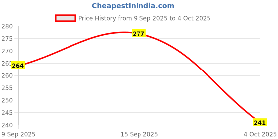 flipkart.com highrider Cycle Light Horn with Spot/Tail/ Light Multipurpose(Red) USB Rechargeable LED LED Front Rear Light Combo highrider Price History Graph from 9 Sep 2025 to 4 Oct 2025