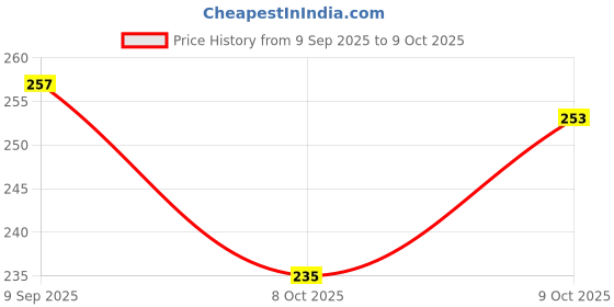 flipkart.com highrider Cycle Light Horn with Tail/Spot/ Helmet Light Multipurpose(Orange) USB LED LED Front Rear Light Combo highrider Price History Graph from 9 Sep 2025 to 8 Oct 2025