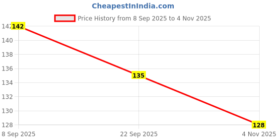 flipkart.com highrider Spot Light for Drone/Helmet/Cycle(8 Modes) Bell highrider Price History Graph from 8 Sep 2025 to 3 Nov 2025