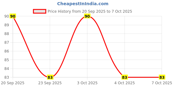 flipkart.com highrider Spot Light for Drone/spot/Helmet/Cycle (Multiple Colors) LED Spot Light highrider Price History Graph from 20 Sep 2025 to 7 Oct 2025