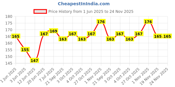 flipkart.com highroof new beach set toy 5 pcs highroof Price History Graph from 1 Jun 2025 to 24 Nov 2025