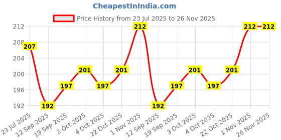 flipkart.com highroof new beach set toy 6 pcs highroof Price History Graph from 23 Jul 2025 to 26 Nov 2025