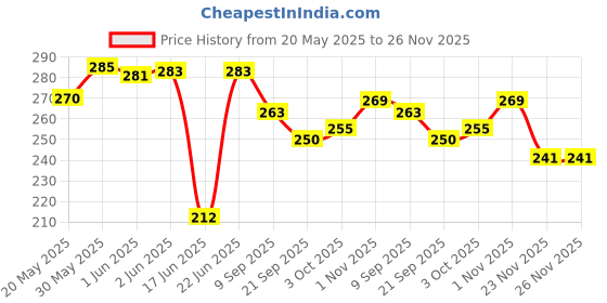 flipkart.com highroof new beach set toys 8 pcs highroof Price History Graph from 20 May 2025 to 26 Nov 2025