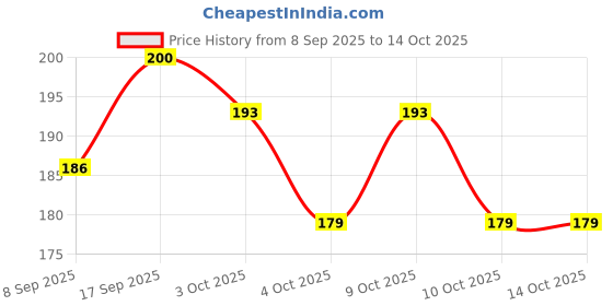 flipkart.com highseas 36 Pcs Puzzle Foam Mat Games Learning Alphabet ABCD&Number 123 Mat for Children highseas Price History Graph from 8 Sep 2025 to 14 Oct 2025