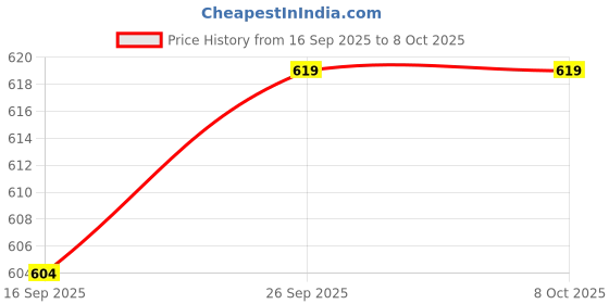 flipkart.com highseas Pendant Random Action Figure Collectible Blind Box Toy Keychain La-bubus Doll - 17 cm highseas Price History Graph from 16 Sep 2025 to 8 Oct 2025