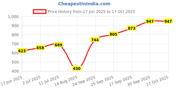 flipkart.com highspark 92.5 Silver - Dotted Embossed Band Toe Rings Sterling Silver Toe Ring highspark Price History Graph from 17 Jun 2025 to 16 Oct 2025
