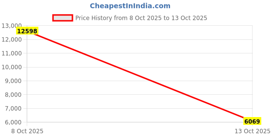 flipkart.com crompton HIGHSPEED SANTOS ANTIDUST with 2 Year Warranty Anti Dust 1200 mm Ceiling Fan crompton Price History Graph from 8 Oct 2025 to 13 Oct 2025