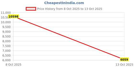 flipkart.com crompton HIGHSPEED SANTOS ANTIDUST with 2 Year Warranty Anti Dust 1200 mm Ceiling Fan crompton Price History Graph from 8 Oct 2025 to 13 Oct 2025