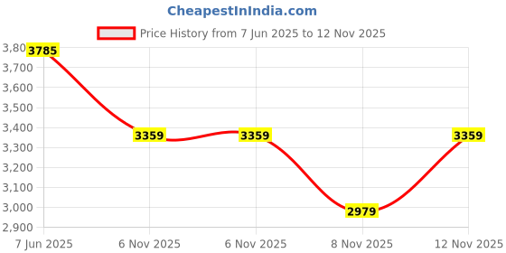 flipkart.com crompton Highspeed Torpedo 400 3 Blade Pedestal Fan crompton Price History Graph from 7 Jun 2025 to 12 Nov 2025