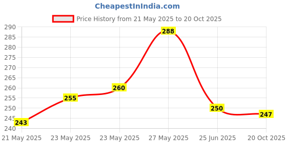 flipkart.com highsure Strong Plastic RO Tap for All RO Purifier Tap Tap Mount Water Filter highsure Price History Graph from 21 May 2025 to 20 Oct 2025