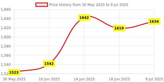 flipkart.com purkait fishnet Hight 11 feet,round 44 feet, wait 3.6kg, colour red, nylon net with Iron sinker Fishing Net purkait fishnet Price History Graph from 30 May 2025 to 9 Jul 2025