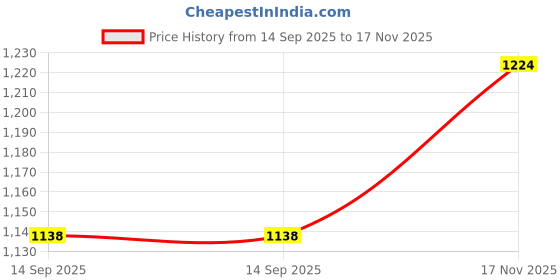 flipkart.com nhp traders Hight Premium Quality Inline Blue Color Skating Aluminum-Alloy In-line Skates In-line Skates - Size Free UK nhp traders Price History Graph from 14 Sep 2025 to 17 Nov 2025