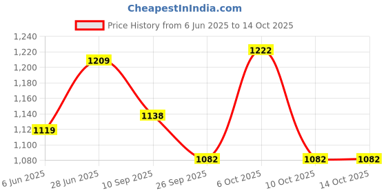 flipkart.com intickcraft Hight Quality Inline Blue Color Skating Shoe Skates - Size 7 UK intickcraft Price History Graph from 6 Jun 2025 to 13 Oct 2025