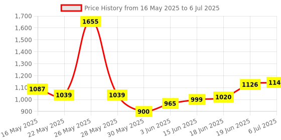 flipkart.com miloni usa Hight Quality Inline Blue Color Skating, Skates Size Adjustable Aluminum-Alloy In-line Skates - Size 7-10 UK miloni usa Price History Graph from 16 May 2025 to 6 Jul 2025