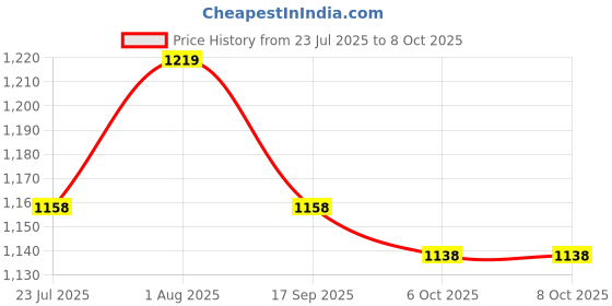 flipkart.com jr club Hight Quality Inline Blue Color Skating, Skates Size Adjustable Aluminum-Alloy In-line Skates - Size 7-10 UK jr club Price History Graph from 23 Jul 2025 to 8 Oct 2025