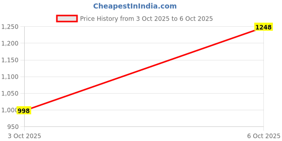 flipkart.com jr club Hight Quality Inline Blue Color Skating, Skates Size Adjustable Aluminum-Alloy In-line Skates - Size Medium UK jr club Price History Graph from 3 Oct 2025 to 6 Oct 2025