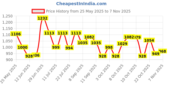 flipkart.com miloni usa Hight Quality Size Adjustable Aluminum-Alloy In-line Skates - Size 7-10 UK miloni usa Price History Graph from 25 May 2025 to 6 Nov 2025