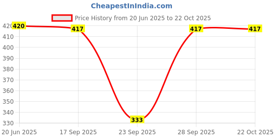 flipkart.com highten Women Straight Fit High Rise Light Blue Jeans highten Price History Graph from 20 Jun 2025 to 21 Oct 2025