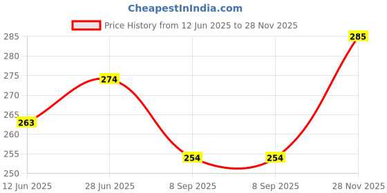 flipkart.com hightop Sports Practice-Red Cricket Ball - Size: 7 (Pack of 1, Red) Cricket Training Ball hightop Price History Graph from 12 Jun 2025 to 28 Nov 2025