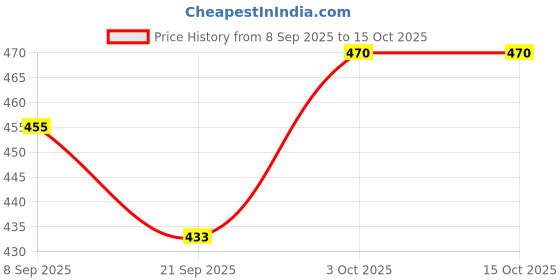 flipkart.com hightops Mojaris For Men Casuals For Men hightops Price History Graph from 8 Sep 2025 to 15 Oct 2025