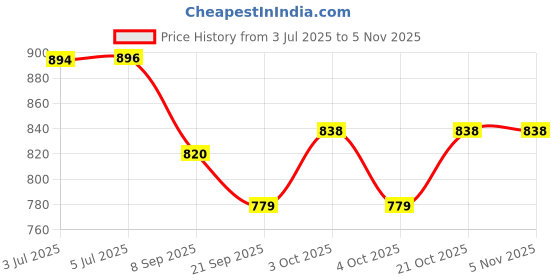 flipkart.com toykit Highway patrol interlocking building toykit Price History Graph from 3 Jul 2025 to 5 Nov 2025