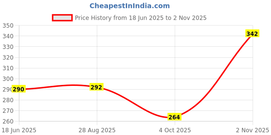 flipkart.com gking Highy Quality Black Bunny Helmet Cover For All Bikers - 35 cm gking Price History Graph from 18 Jun 2025 to 2 Nov 2025