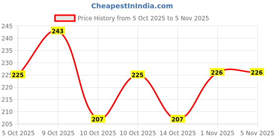 flipkart.com gking Highy Quality Reversible Bunny Strawberry With Stuffed Toy - 25 cm gking Price History Graph from 5 Oct 2025 to 3 Nov 2025