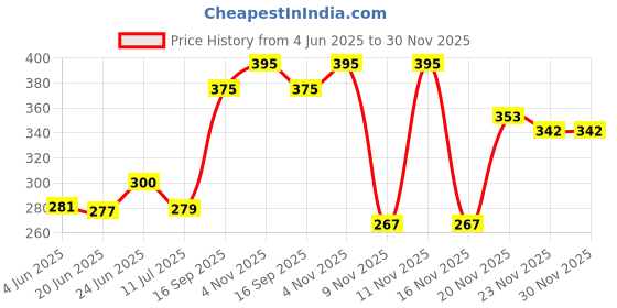 flipkart.com gking Highy Quality Soft Huggable 2 in 1 Panda With Bamboo Teddy Bear- 35 cm gking Price History Graph from 4 Jun 2025 to 30 Nov 2025