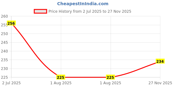 flipkart.com highzolic Automatic Rechargeable 12W Emergency Bulb for Home 3 hrs Bulb Emergency Light highzolic Price History Graph from 2 Jul 2025 to 27 Nov 2025