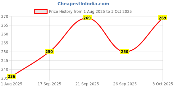 flipkart.com highzolic Emergency Bulb – 12W Auto Light During Outages 3 hrs Bulb Emergency Light highzolic Price History Graph from 1 Aug 2025 to 3 Oct 2025