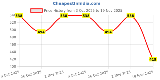 flipkart.com highzolic Pack of 4 Emergency Bulbs – Fast Charging & Durable 3 hrs Bulb Emergency Light highzolic Price History Graph from 3 Oct 2025 to 19 Nov 2025