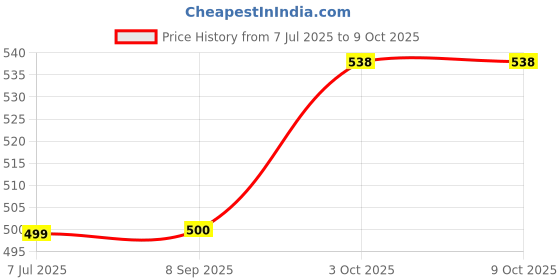 flipkart.com highzolic Set of 4 – 12W Emergency Bulbs for Power Outages 3 hrs Bulb Emergency Light highzolic Price History Graph from 7 Jul 2025 to 9 Oct 2025