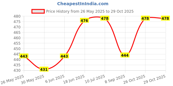 flipkart.com hihenteprises HIH Gym pully aluminium for rolling wire pack of 3 inch Climbing Pulley hihenteprises Price History Graph from 26 May 2025 to 28 Oct 2025