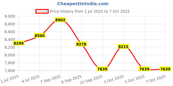 flipkart.com hihellohr Vlock-Eagle Time & Attendance, Door Locks, Access Control hihellohr Price History Graph from 1 Jul 2025 to 5 Oct 2025