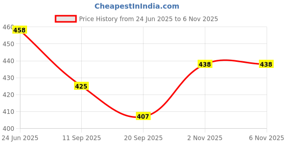 flipkart.com hihomedecor Black, Red, Green Iron, Glass Table Lantern hihomedecor Price History Graph from 24 Jun 2025 to 2 Nov 2025