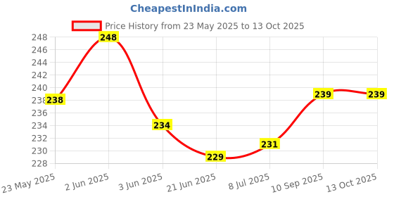 flipkart.com hiify Heavy Duty Mouse Pest Animal Mouse Mice Hamster Cage Control Bait Rodent Repeller Catch Mouse Hamster Mousetrap Live Trap hiify Price History Graph from 23 May 2025 to 13 Oct 2025