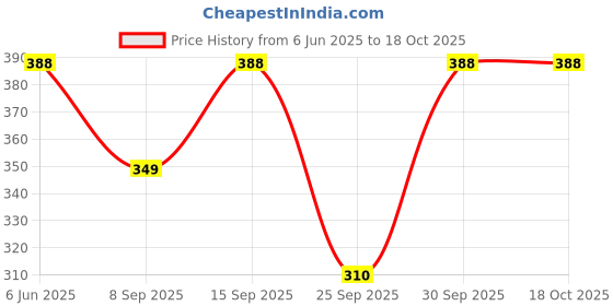 flipkart.com hijab Solid Georgette Women Multicolor Scarf, Stole hijab Price History Graph from 6 Jun 2025 to 17 Oct 2025