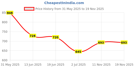 flipkart.com hijabcurl Solid Georgette, Chiffon Women Multicolor Scarf, Stole hijabcurl Price History Graph from 31 May 2025 to 18 Nov 2025